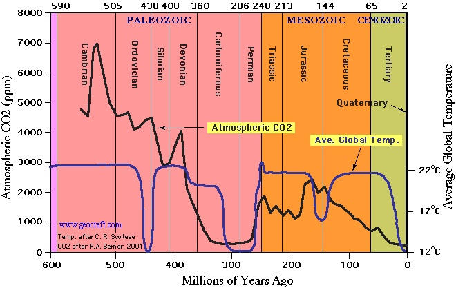 http://www.paulmacrae.com/wp-content/uploads/2008/06/co2-levels-over-time1.jpg