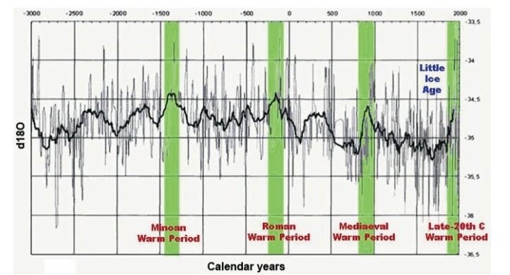 Warming every 1,000 years