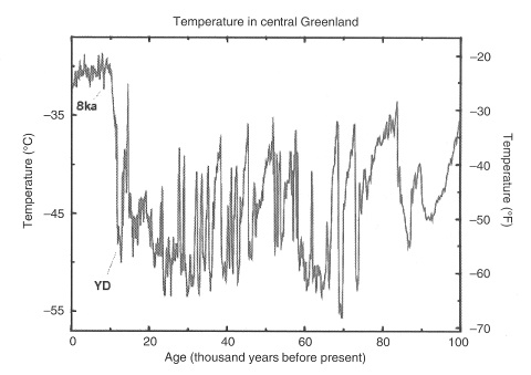 Figure 2: Abrupt climate change during the last glacial