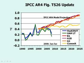 Figure 1: IPCC computer predictions of warming versus real-world temperature data (blue and green lines)