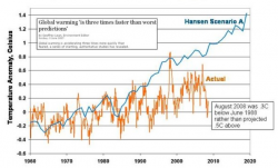 Figure 3: James Hansen's exaggerated prediction