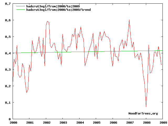Hadley temperatures show virtually no warming from 2000-2009.